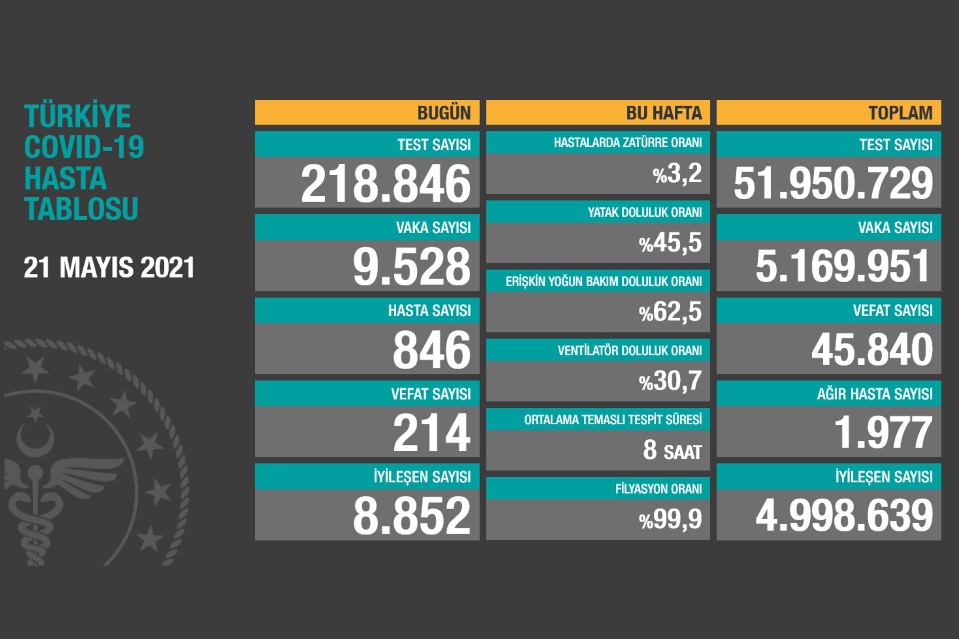 Sağlık Bakanlığının 21 Mayıs 2021 Cuma gününe dair açıkladığı Covid-19 Hasta Tablosu