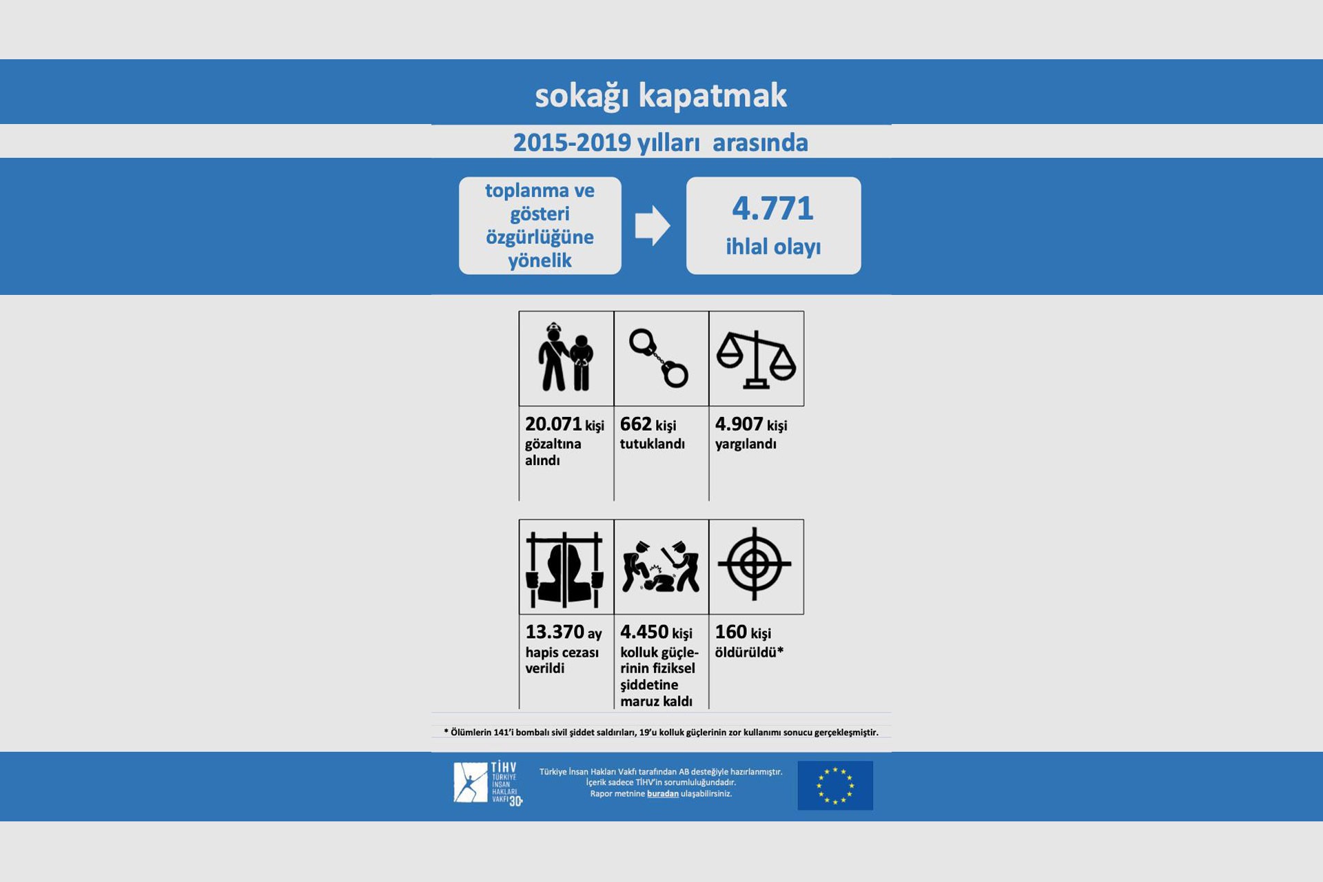 Sokağı Kapatmak: Toplanma ve Gösteri Özgürlüğüne Yönelik İhlaller (2015-2019) raporu