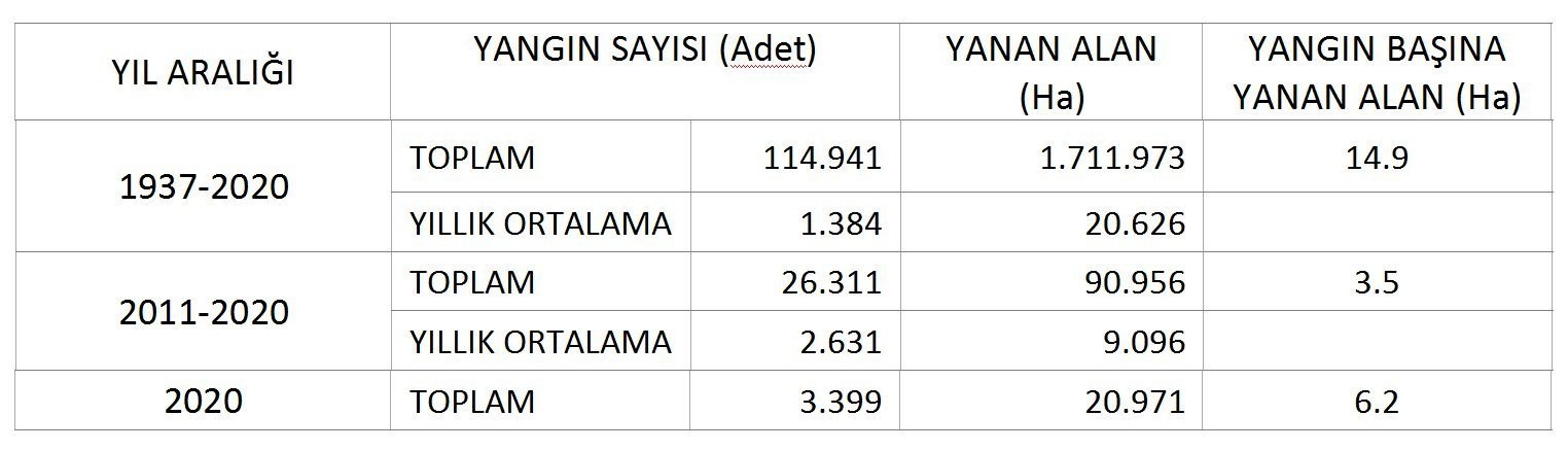 Orman yangını sayısı ve yanan alan miktarındaki artışı gösteren tablo