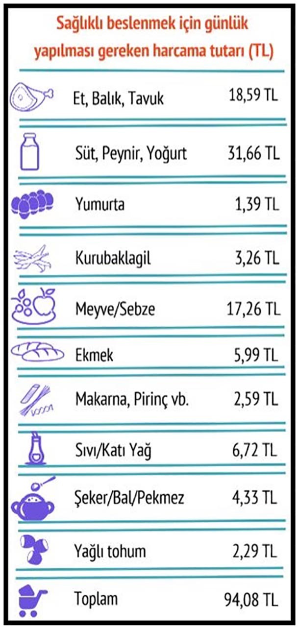 Sağlıklı beslenmek için günlük yapılması gereken harcama tutarı