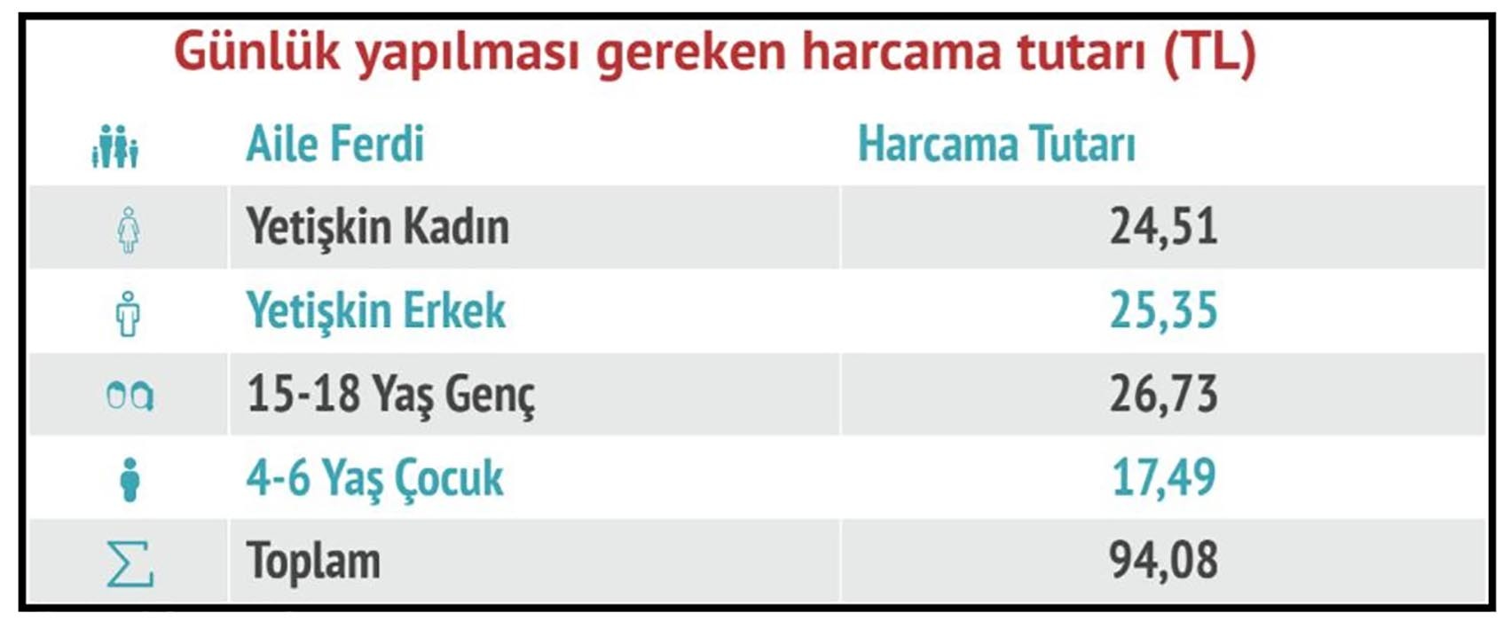 Günlük yapılması gereken harcama tutarı