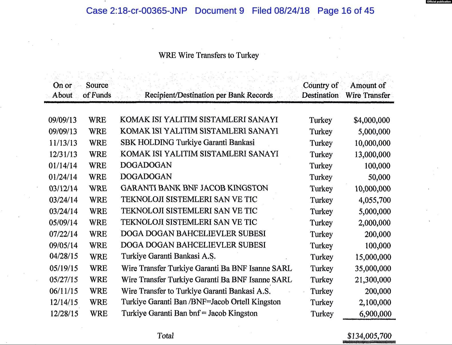 Korkmaz'ın Türkiye'ye gönderdiği paranın dava dosyasına konulan listesi.