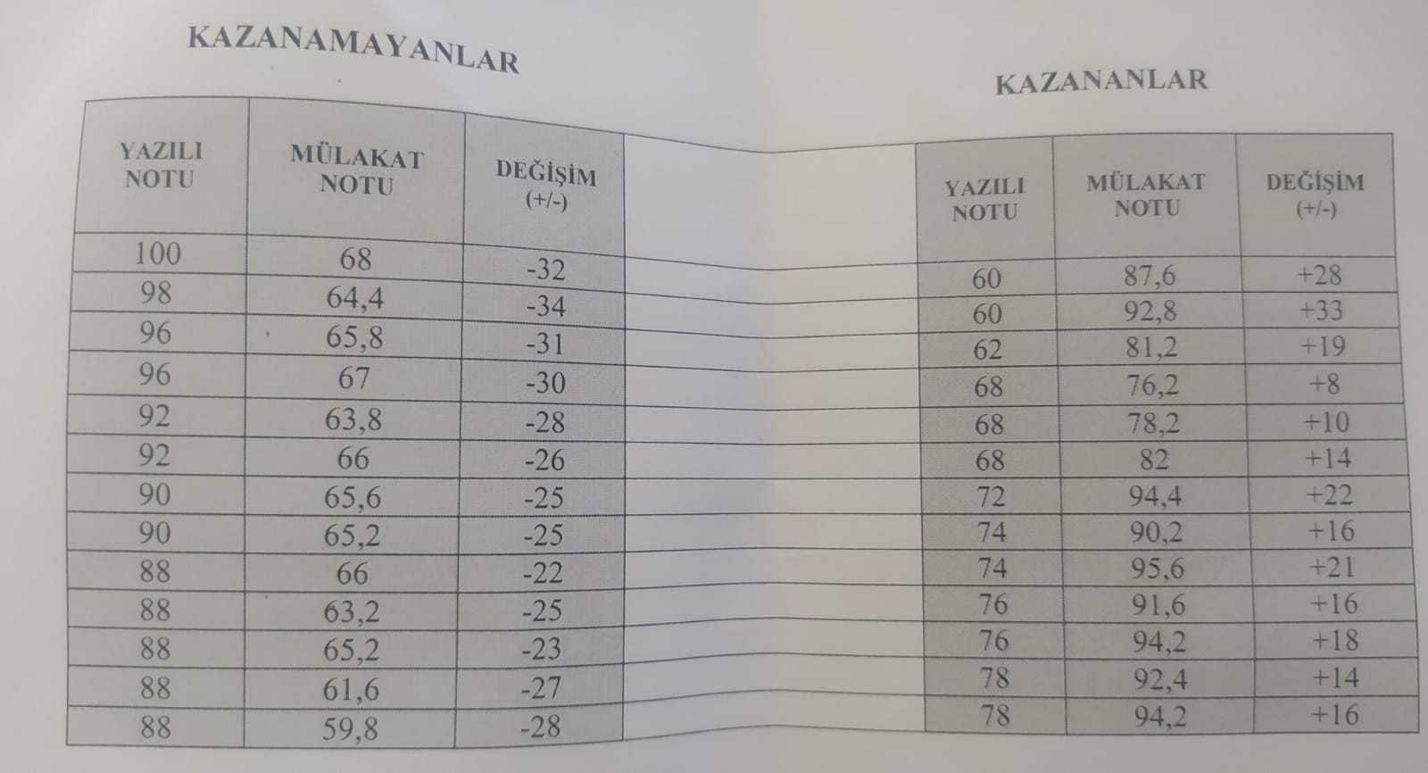 Mülakatta kazanan ve kazanamayanların puan durumunu gösteren kağıt