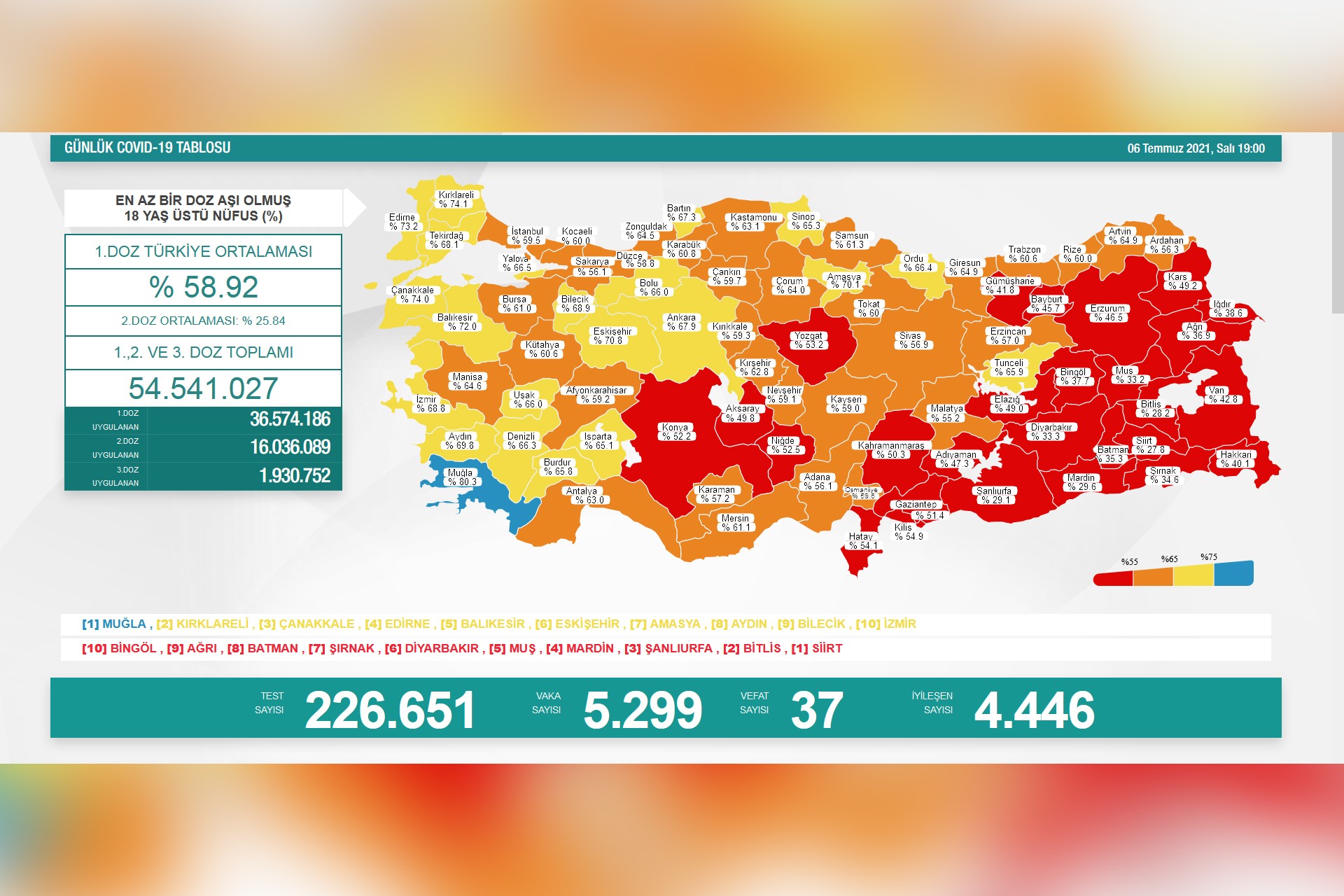 Sağlık Bakanlığının 6 Temmuz 2021 Salı gününe dair açıkladığı koronavirüs verileri