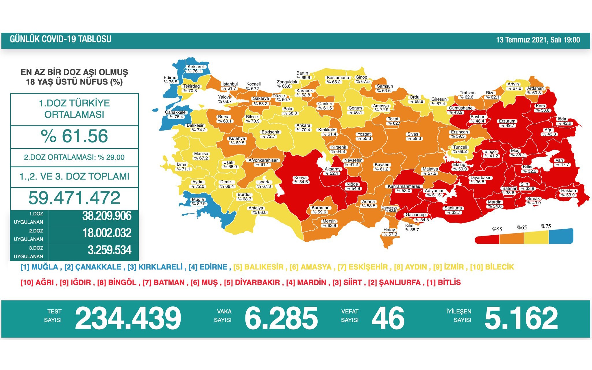 Türkiye'de koronavirüs | 6 bin 285 yeni vaka, 46 can kaybı (13 Temmuz)