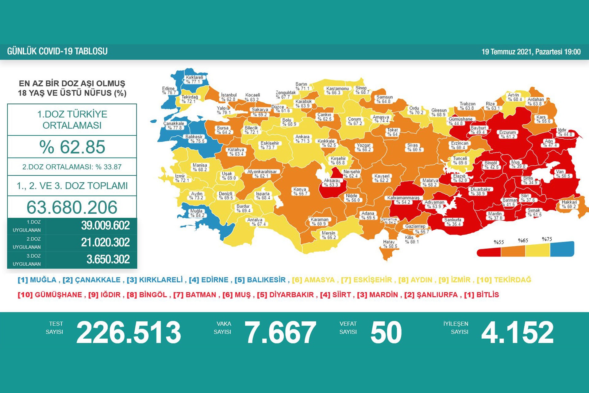 19 Temmuz 2021 tarihli koronavirüs tablosu