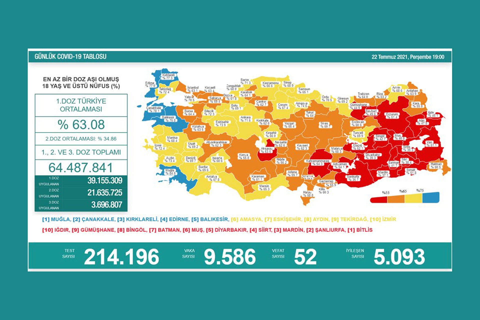 Günlük Kovid-19 tablosu