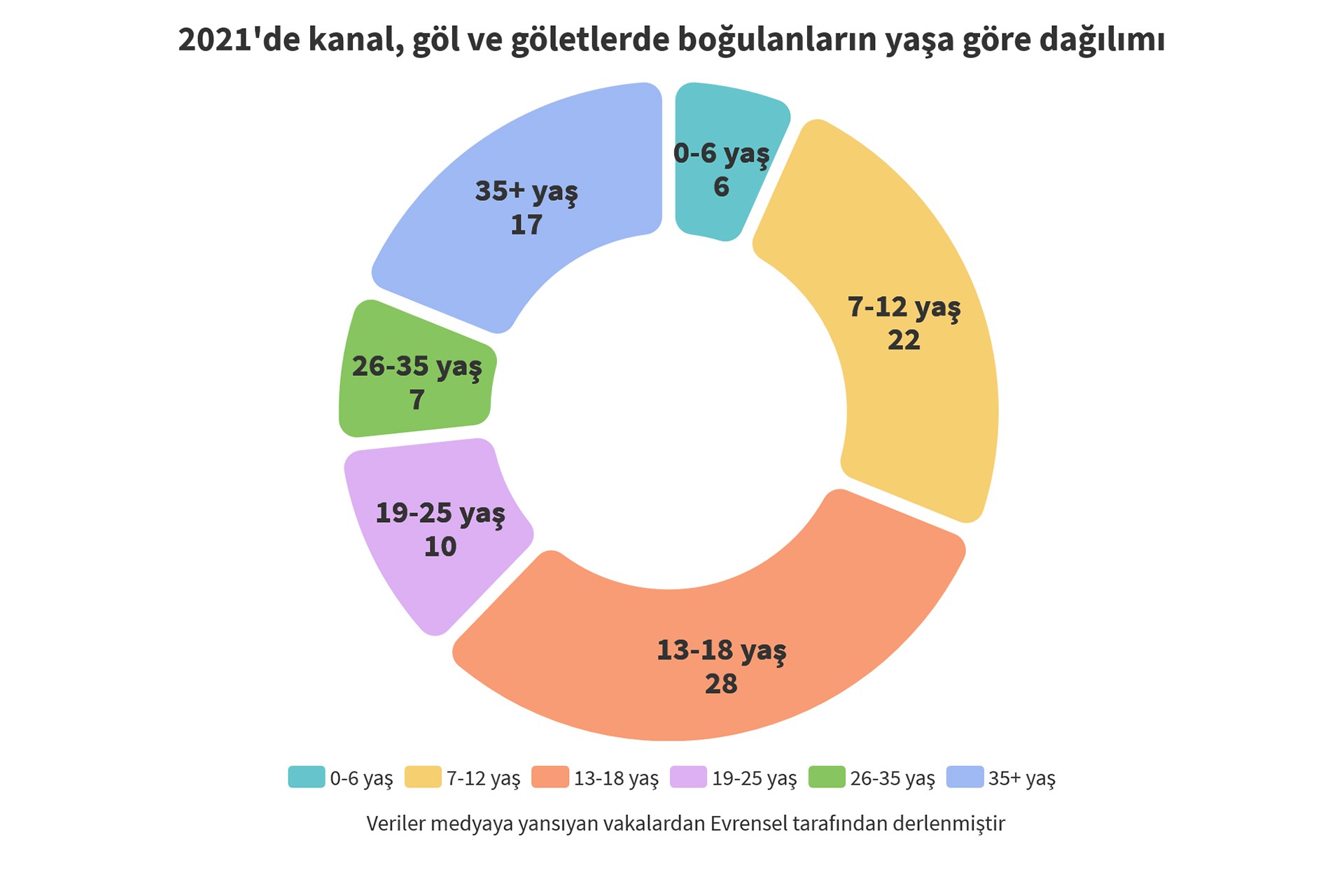 2021'de kanal, göl ve göletlerde boğulanların yaşa göre dağlımını gösteren grafik.