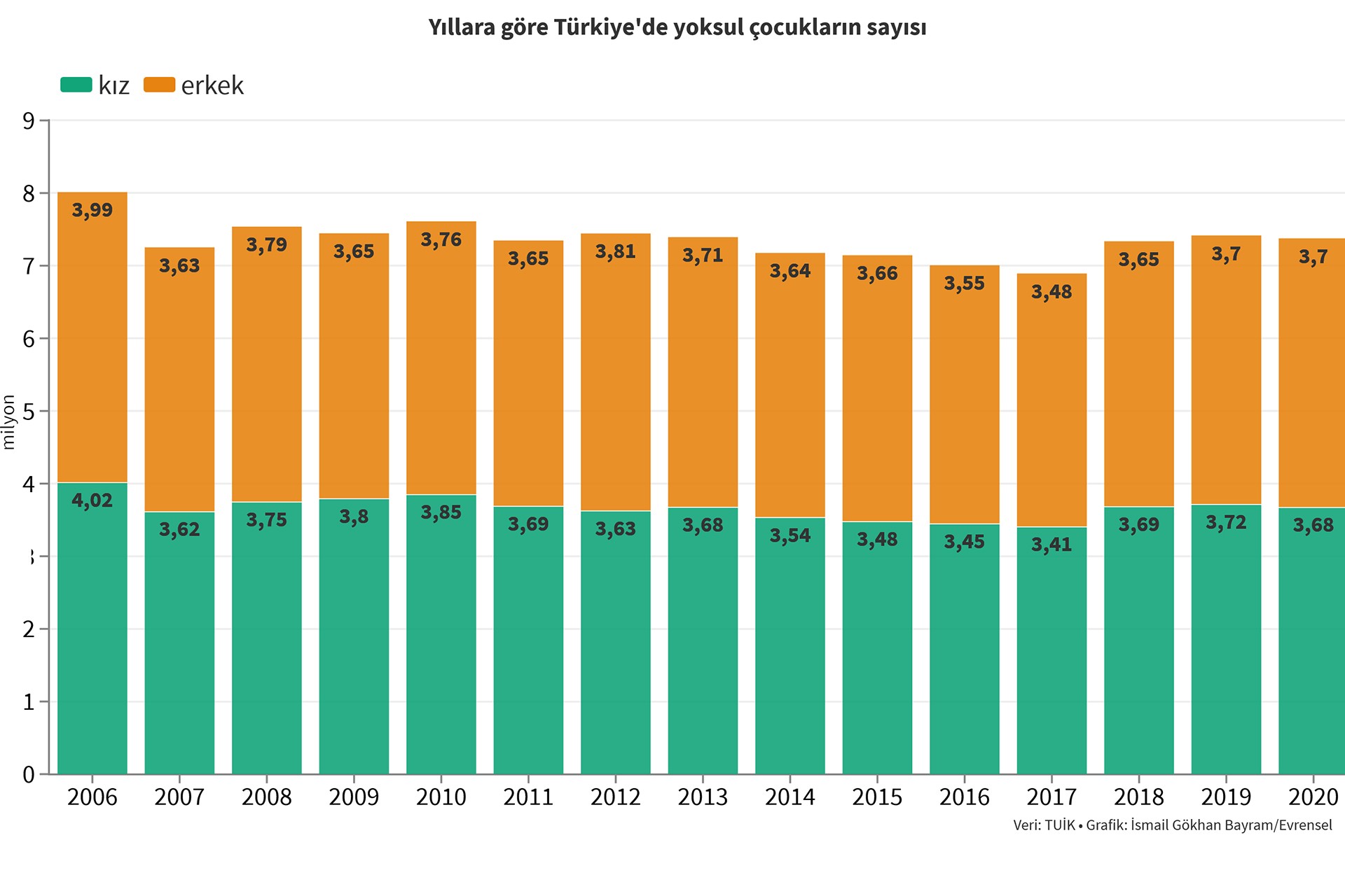 Yıllara göre Türkiye'de çocuk sayısını gösteren grafik.