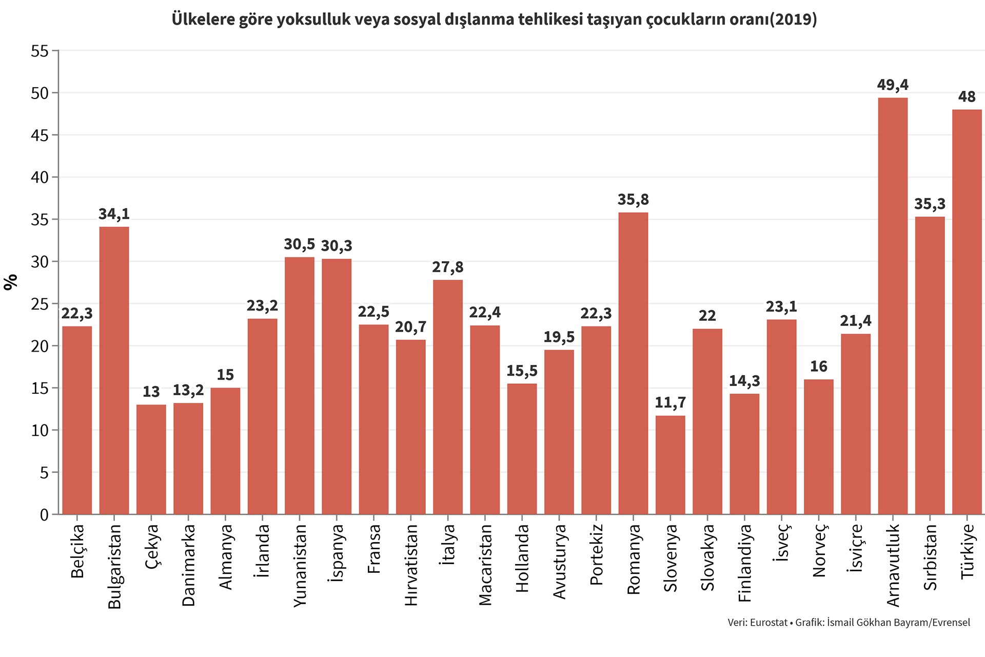 Ülkelere göre yoksulluk veye sosyal dışlanma tehlikesi taşıyan çocukların oranı (2019)