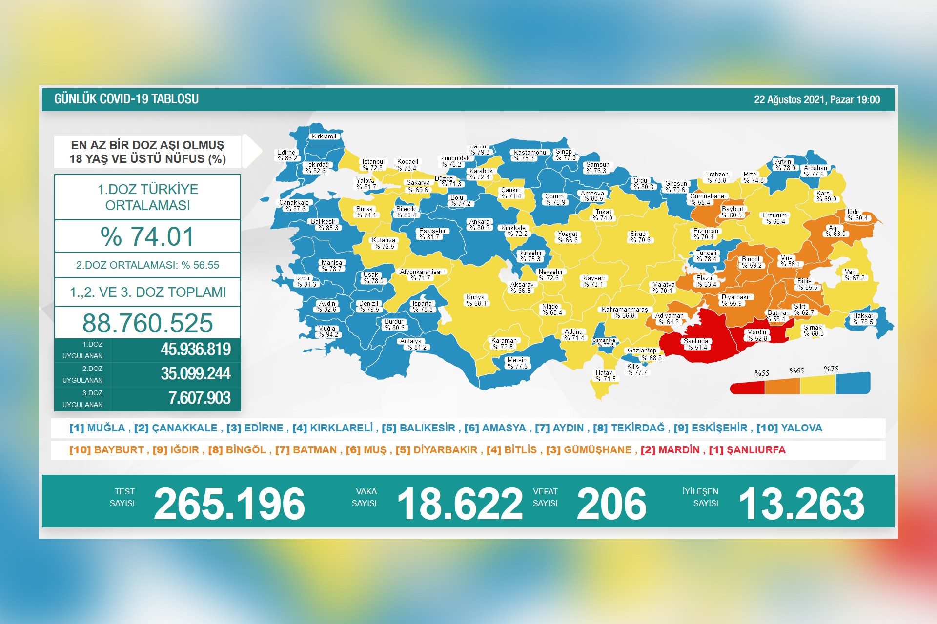 Sağlık Bakanlığının 22 Ağustos 2021 Pazar gününe dair yayımladığı Covid-19 tablosu