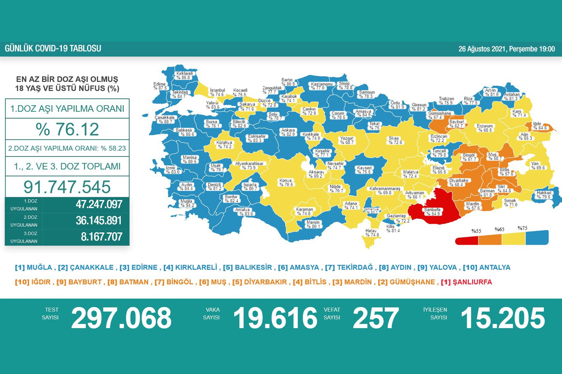 26 Ağustos tarihli koronavirüs tablosu