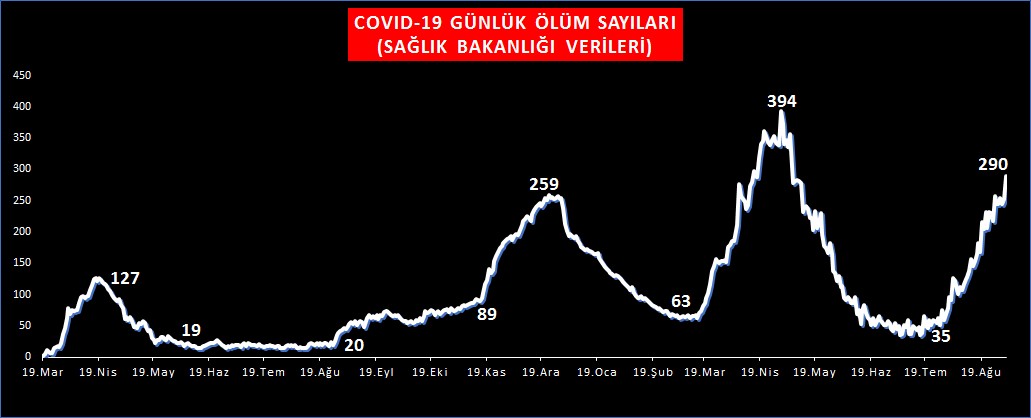 Kovid-19 Günlük Ölüm Sayıları Grafiği