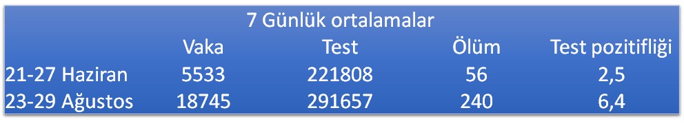 7 Günlük Ortalamalar