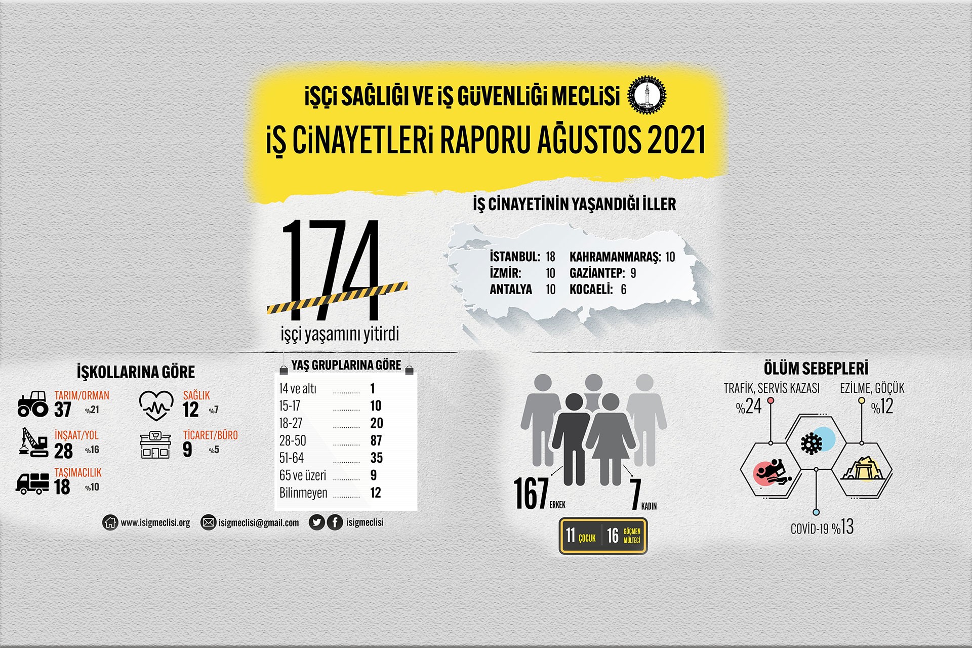 İSİG Meclisinin Ağustos 2021 tarihli iş cinayetleri raporu