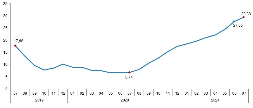 Tarım-GFE yıllık değişim oranı, Temmuz 2021