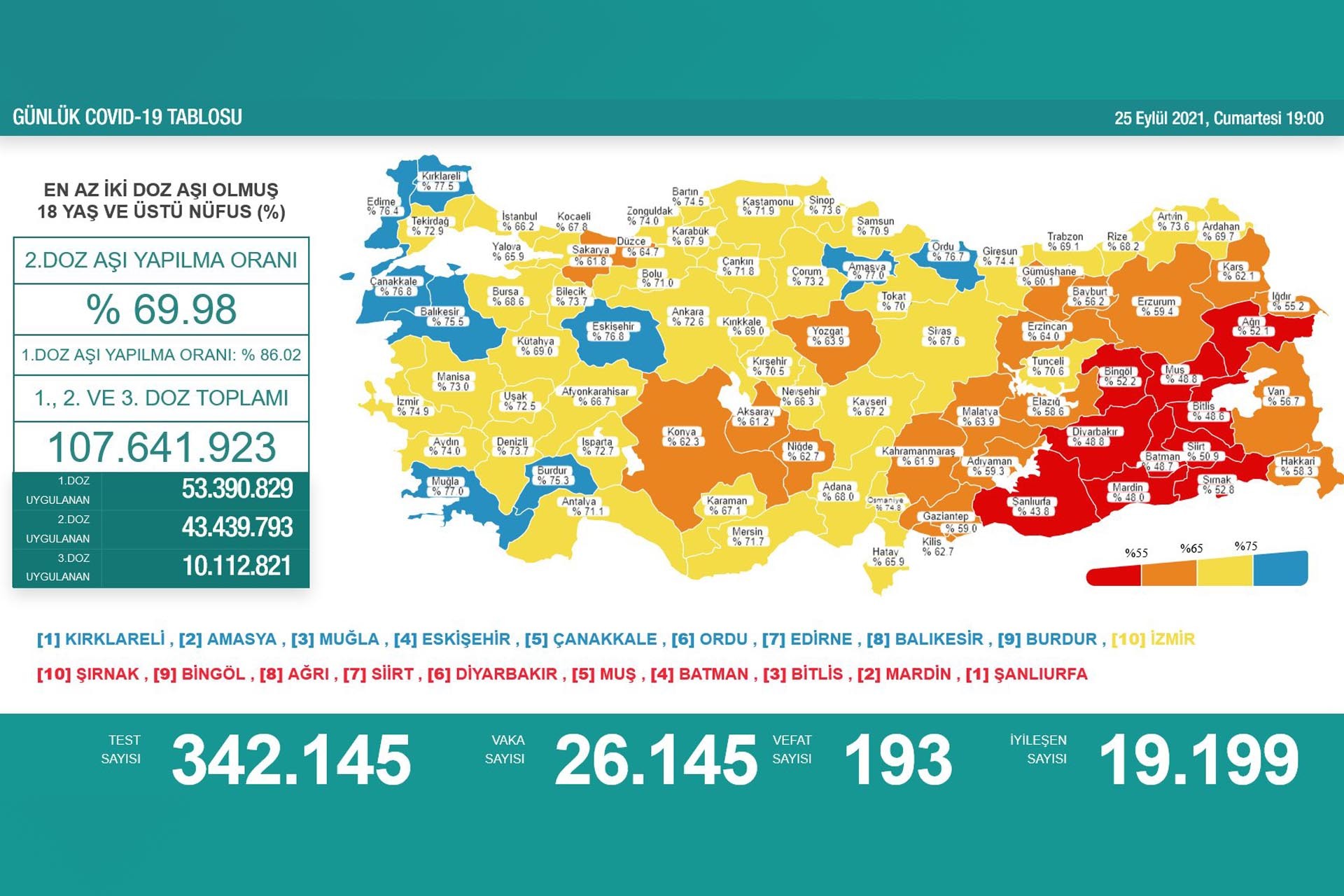 Türkiye'de son 24 saatte 26 bin 145 yeni vaka, 193 can kaybı (25 Eylül)