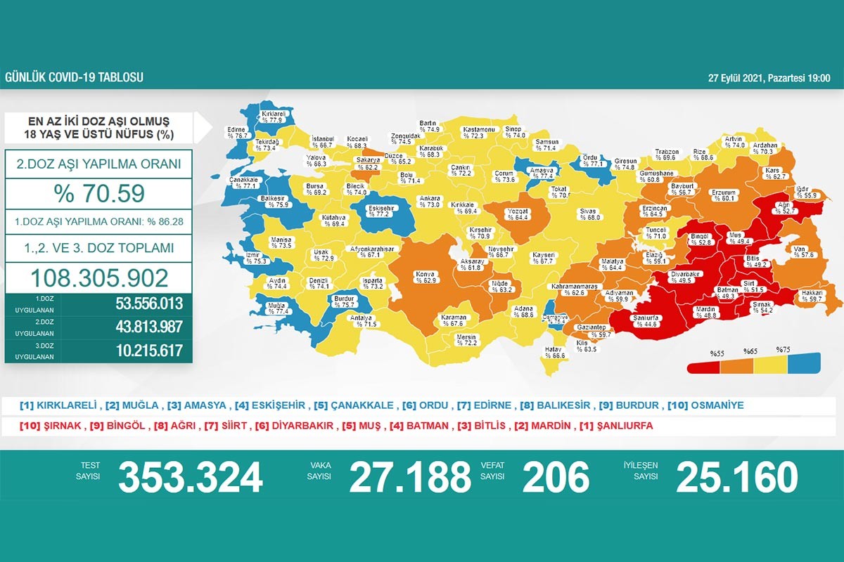 Sağlık Bakanlığının 27 Eylül 2021 tarihli Kovid-19 haritası