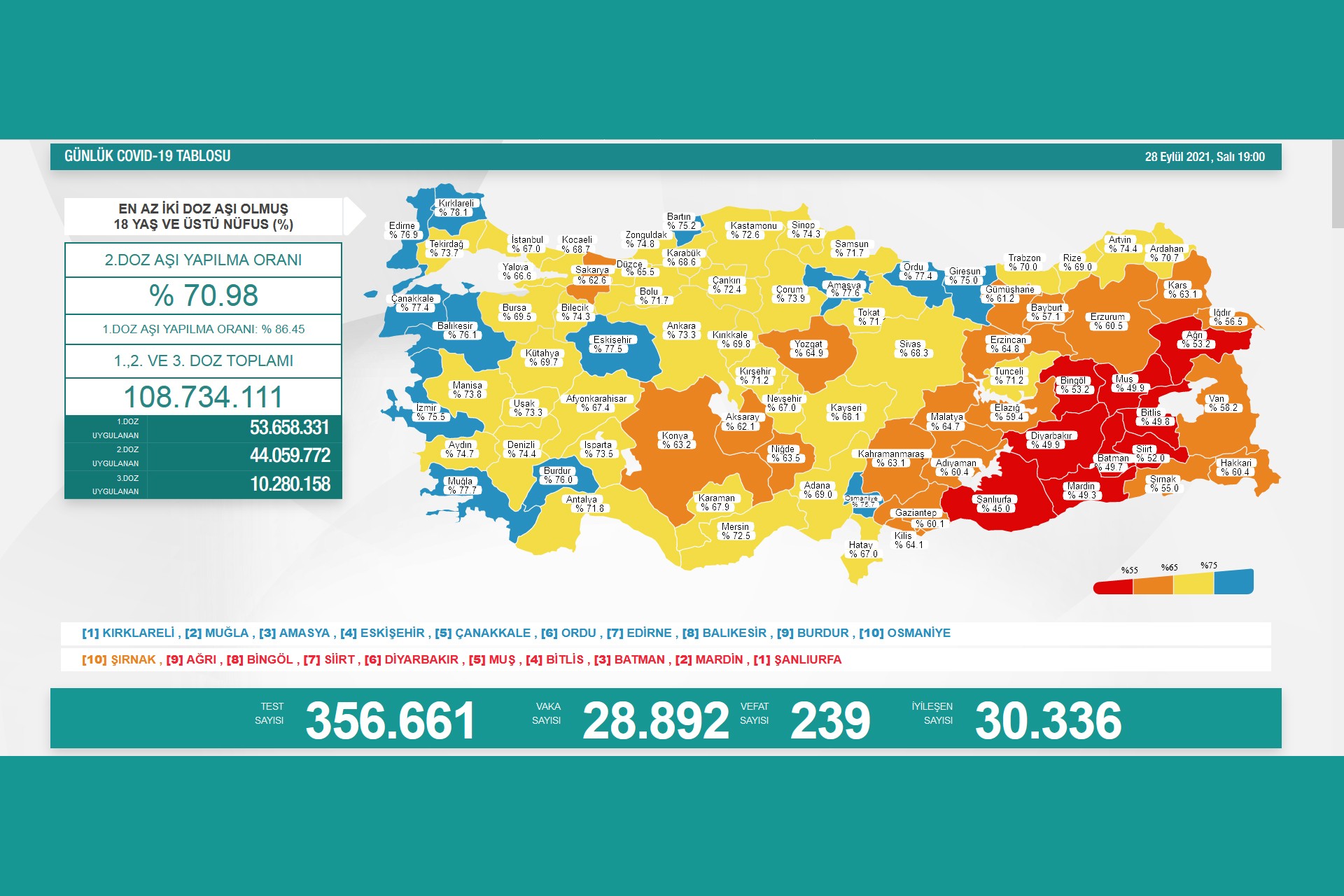 Sağlık Bakanlığının 28 Eylül 2021 Salı gününe dair paylaştığı Covid-19 tablosu