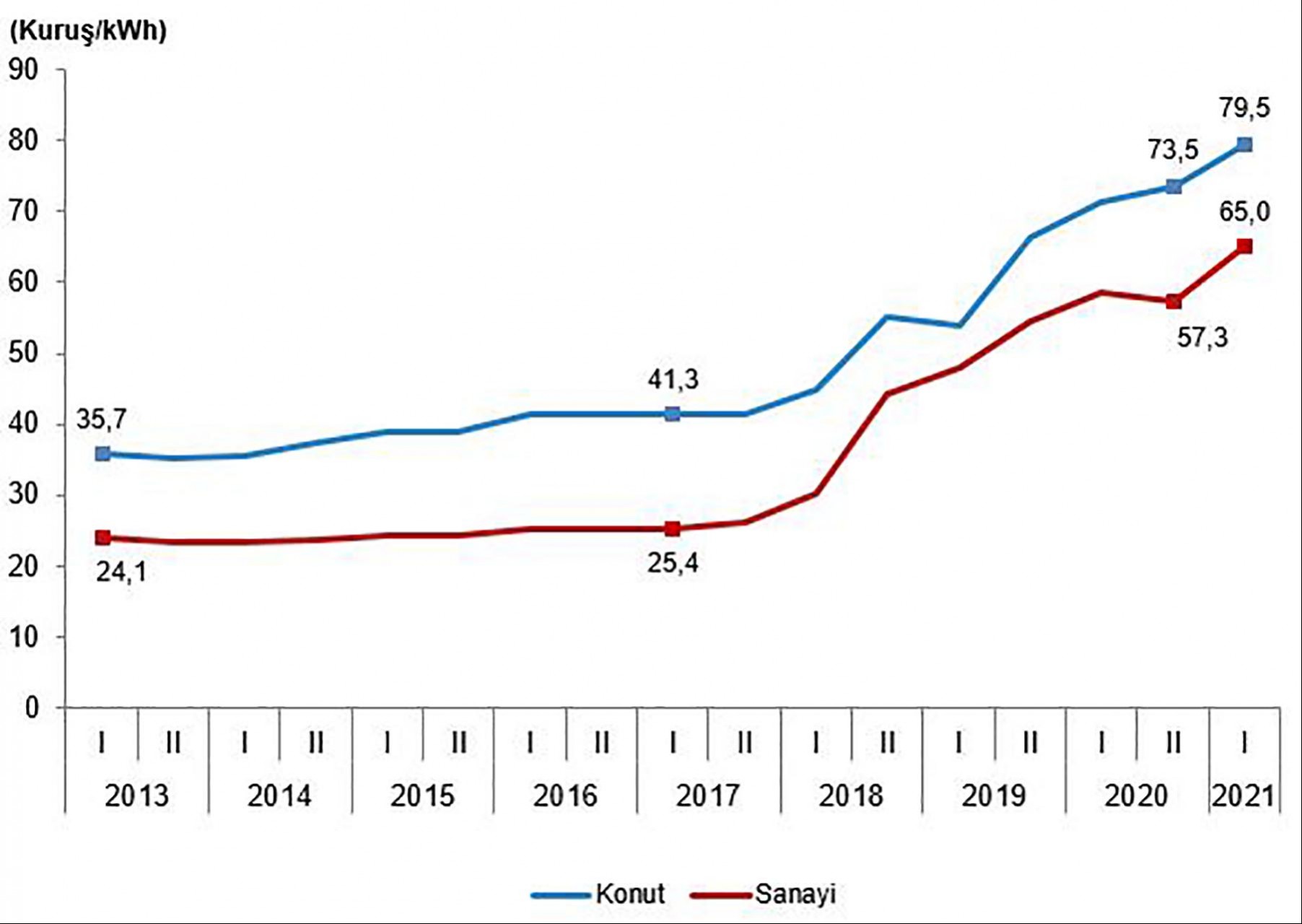 Elektrik ortalama birim fiyatları, I. Dönem: Ocak-Haziran, 2021