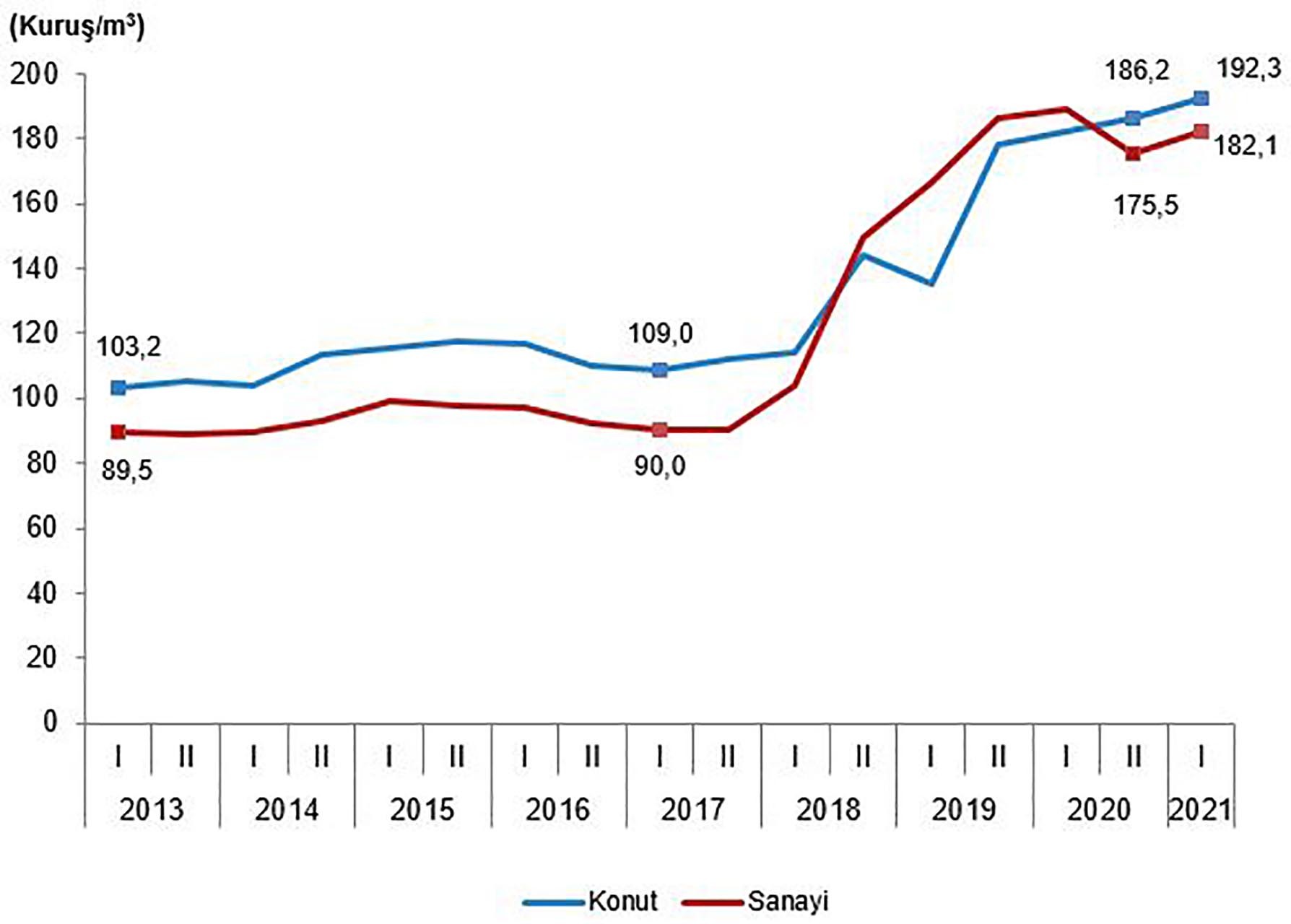 Doğal gaz ortalama birim fiyatları, I. Dönem: Ocak-Haziran, 2021