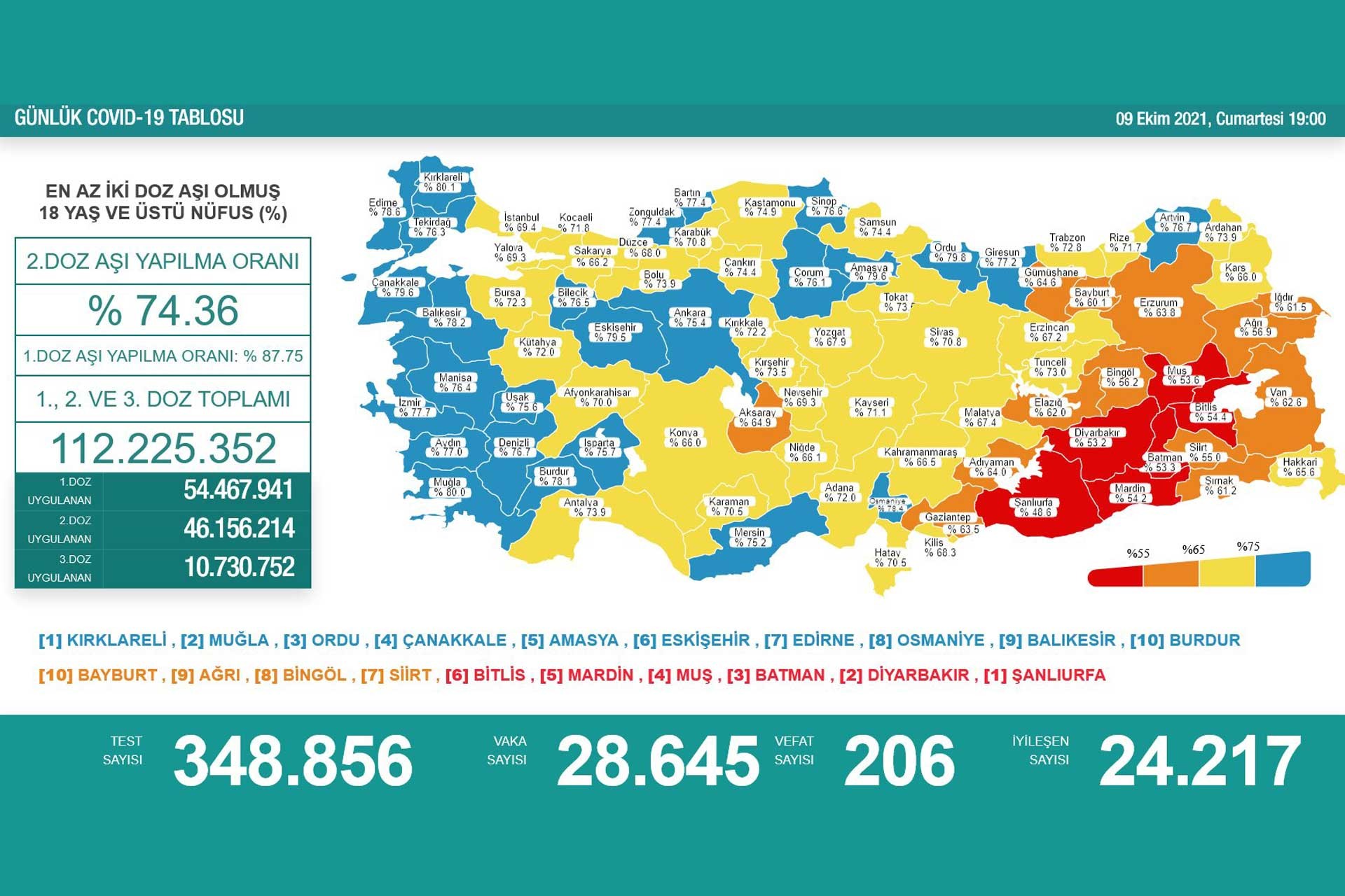 9 Ekim 2021 tarihli koronavirüs tablosu