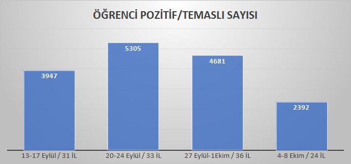 Eğitim Sen'in okullardaki haftalık vaka sayılarına dair hazırladığı grafik