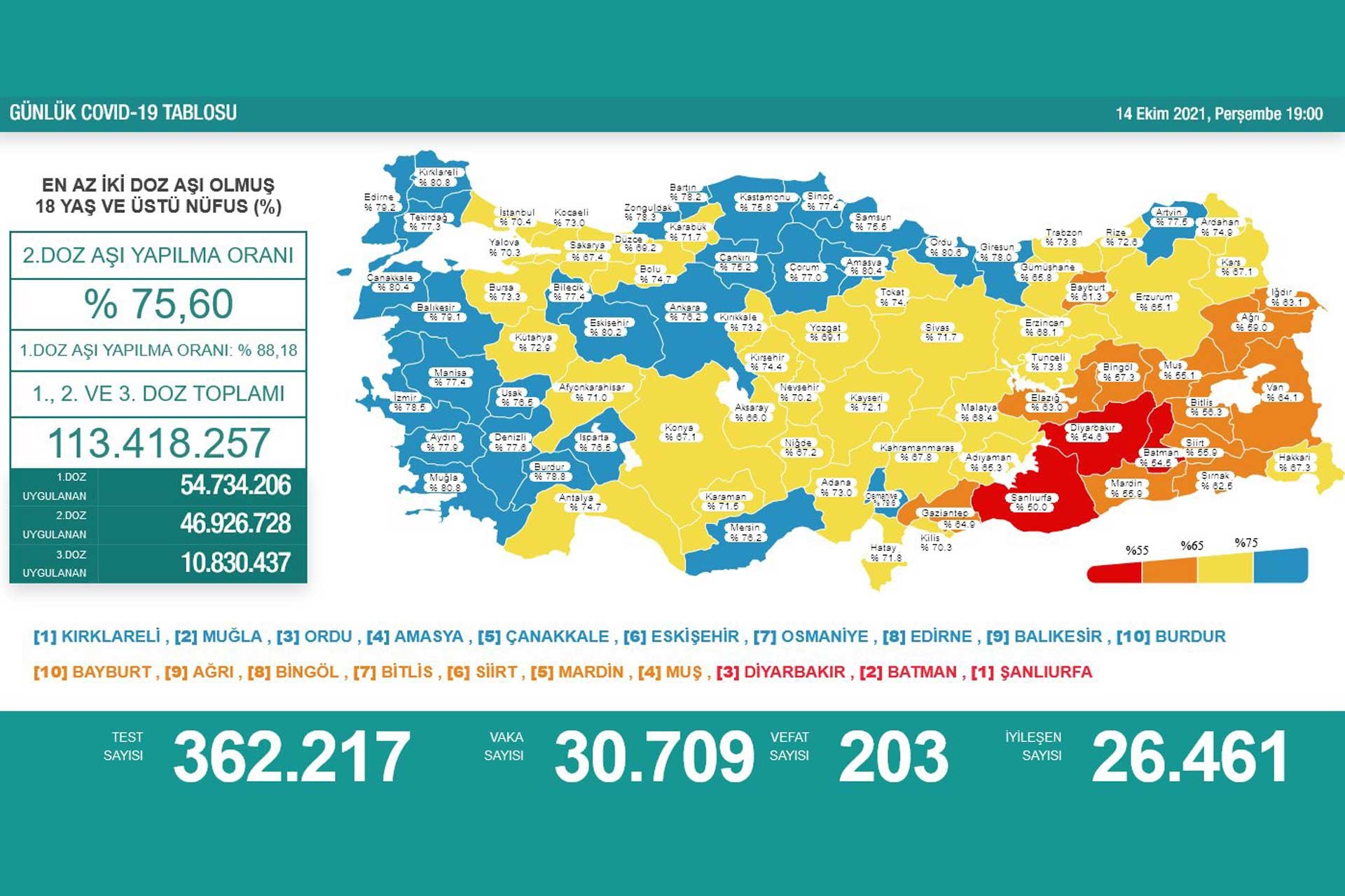 14 Ekim 2021 tarihli koronavirüs tablosu