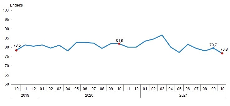 Mevsim etkilerinden arındırılmış tüketici güven endeksi, Ekim 2021