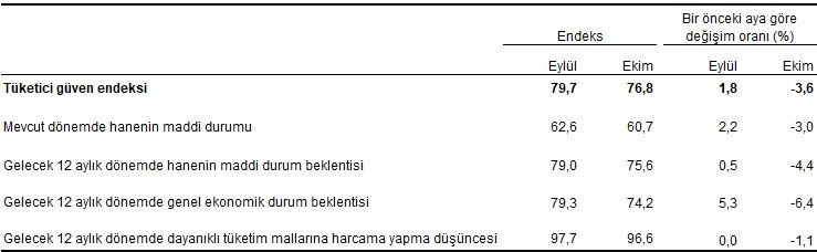 Mevsim etkilerinden arındırılmış tüketici güven endeksi, alt endeksleri ve değişim oranları, Ekim 2021