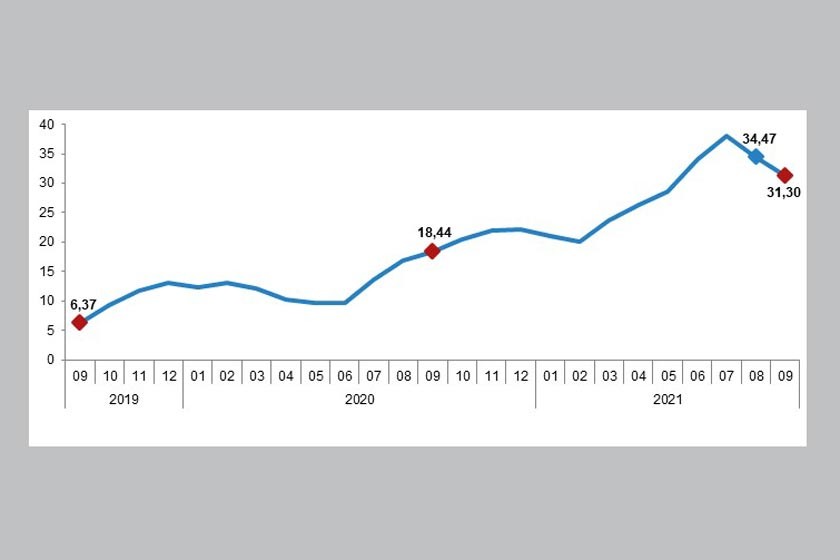 H-ÜFE yıllık değişim oranı (%), Eylül 2021 