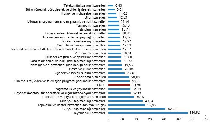 Sektörlere göre H-ÜFE yıllık değişim oranları (%), Eylül 2021