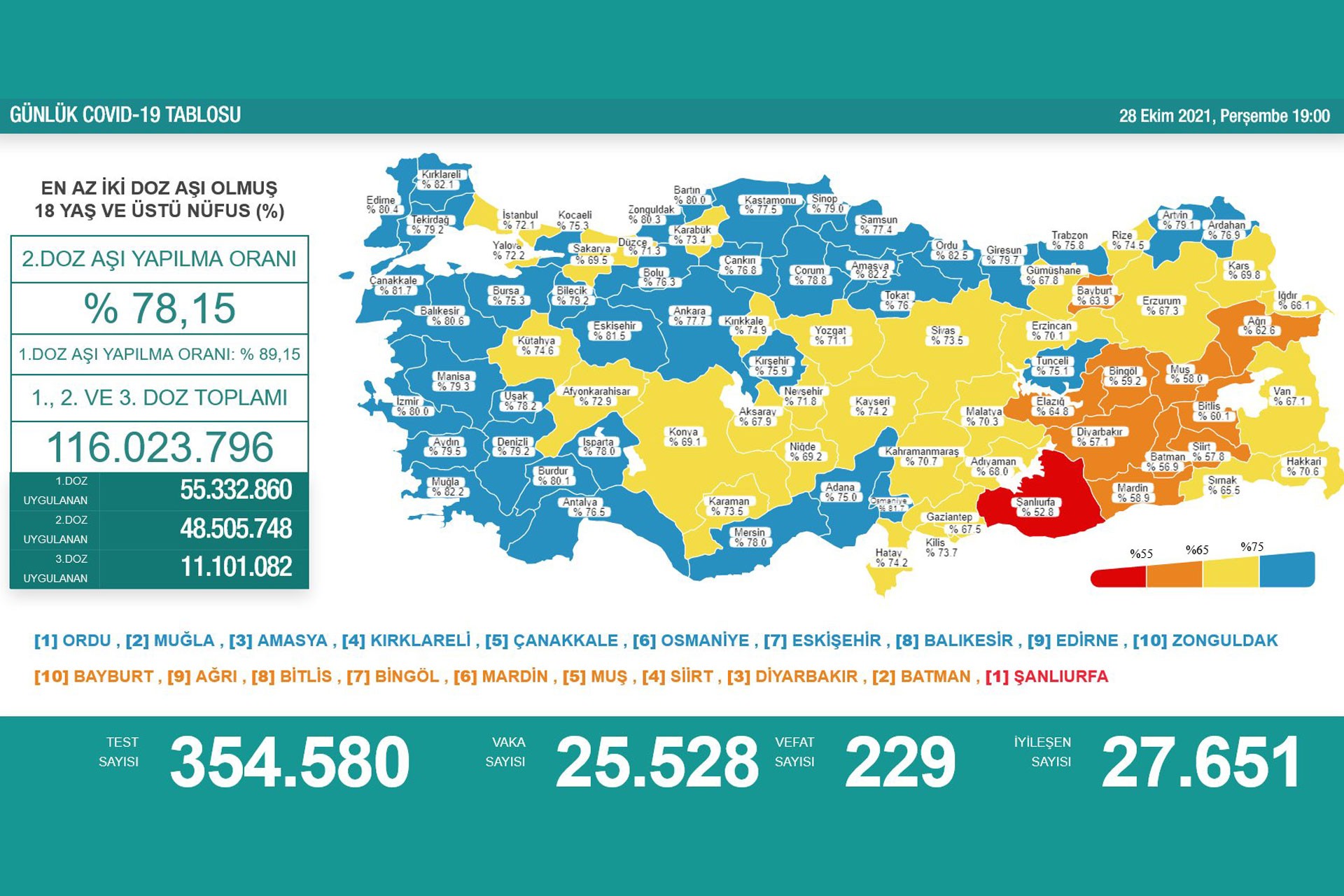 28 Ekim 2021 koronavirüs tablosu