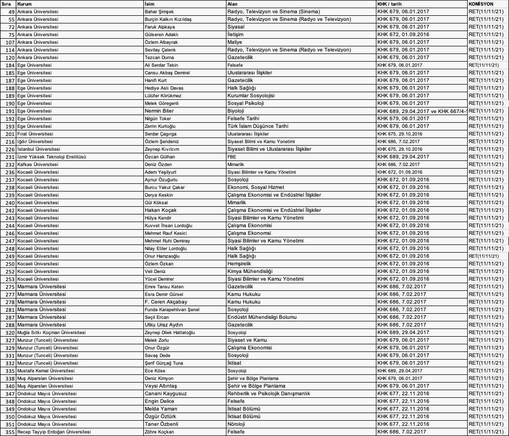 OHAL Komisyonunun ret kararı verdiği akademisyenlerin listesi