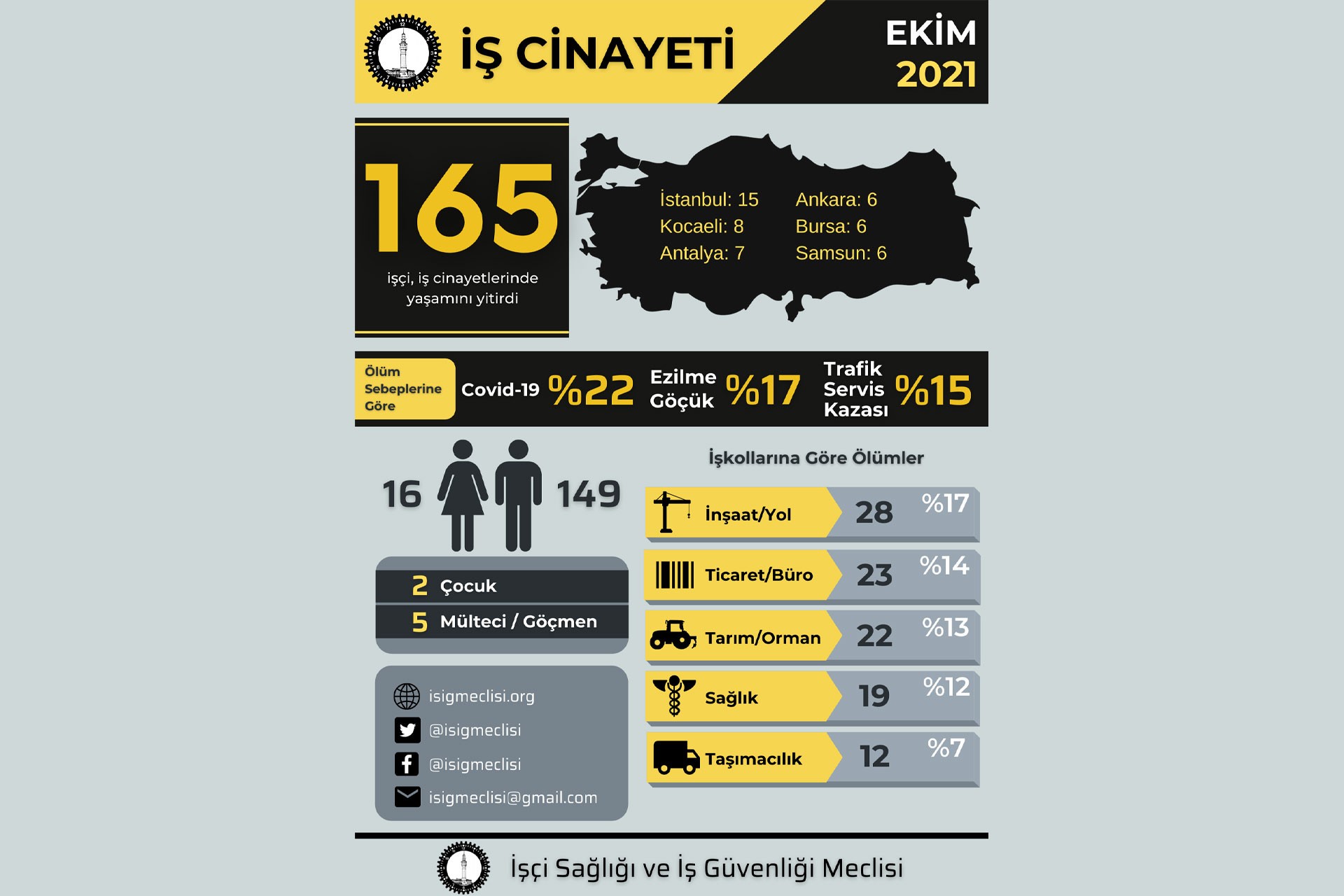 Ekim 2021 iş cinayeti raporu