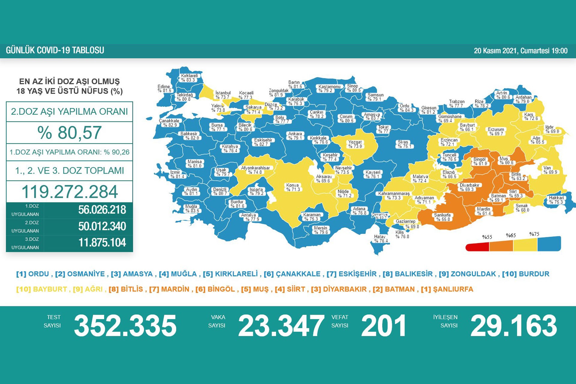 20 Kasım 2021 tarihli koronavirüs tablosu