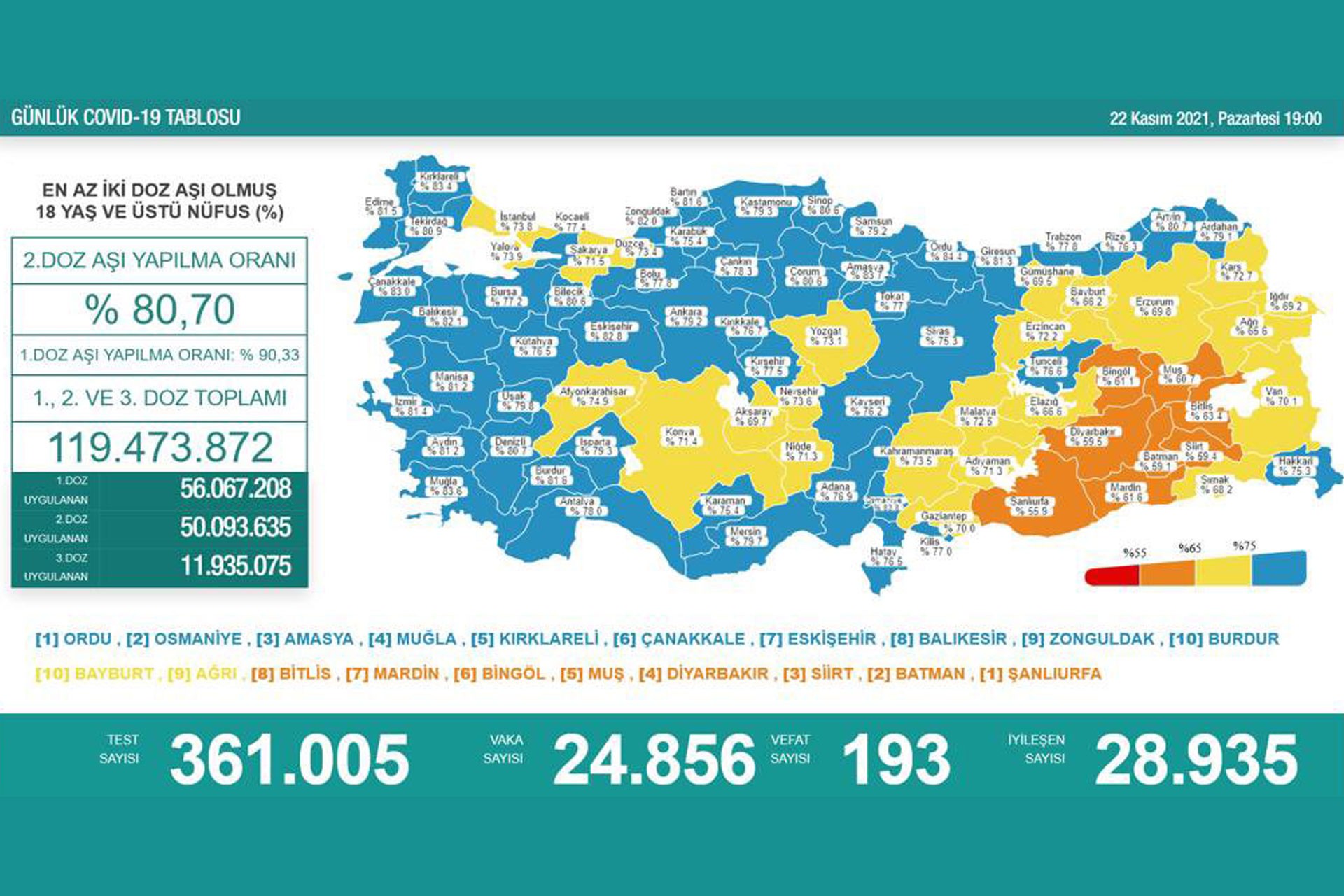 22 Kasım 2021 tarihli koronavirüs tablosu