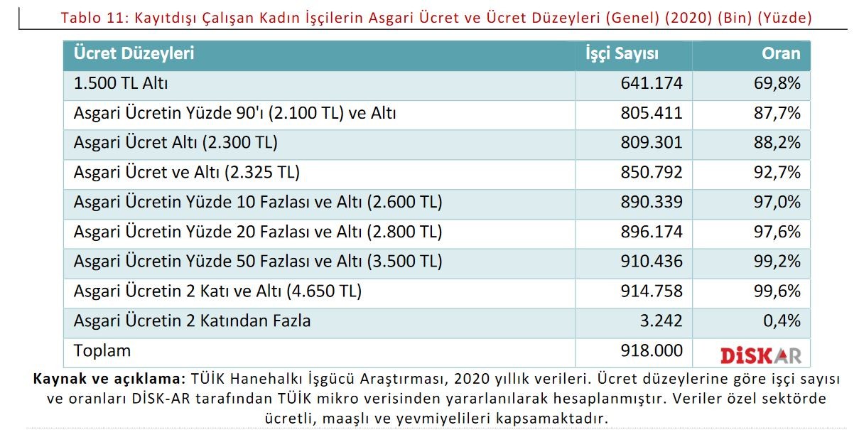 Kayıt dışı çalışan kadın işçilerin asgari ücret ve ücret düzeyleri 