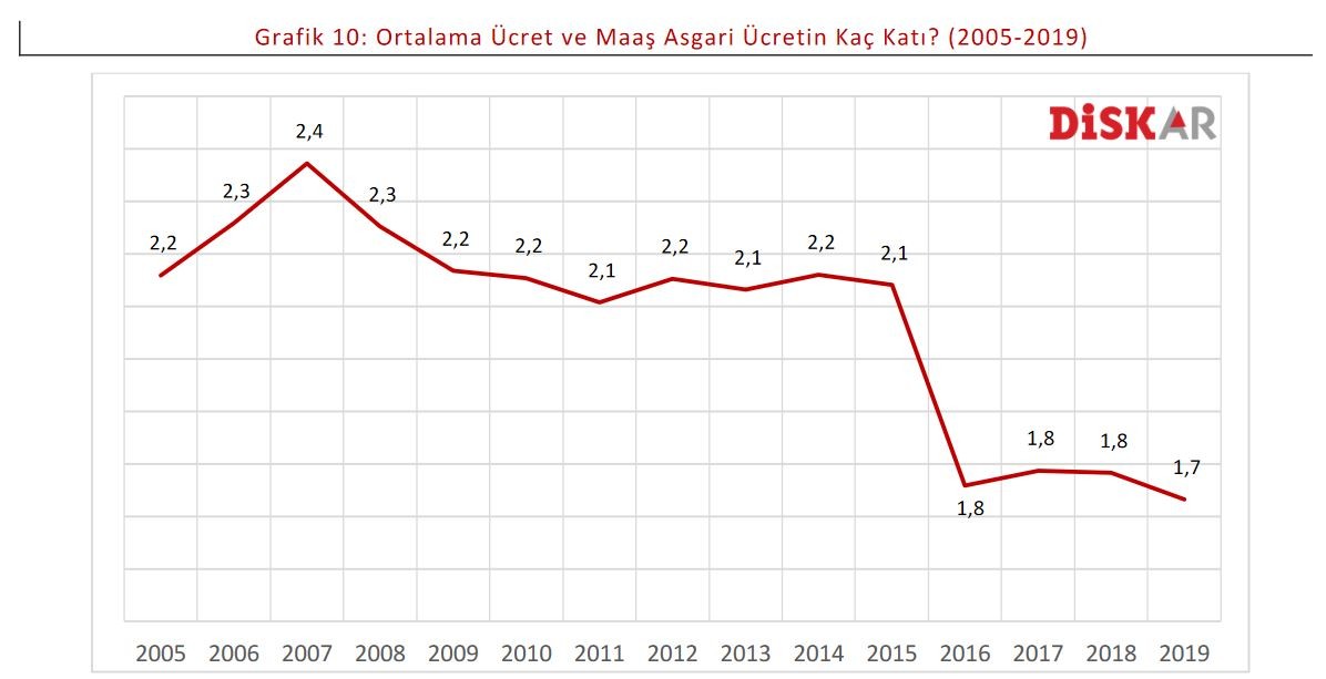 Ortalama ücret ve maaş asgari ücretin kaç katı