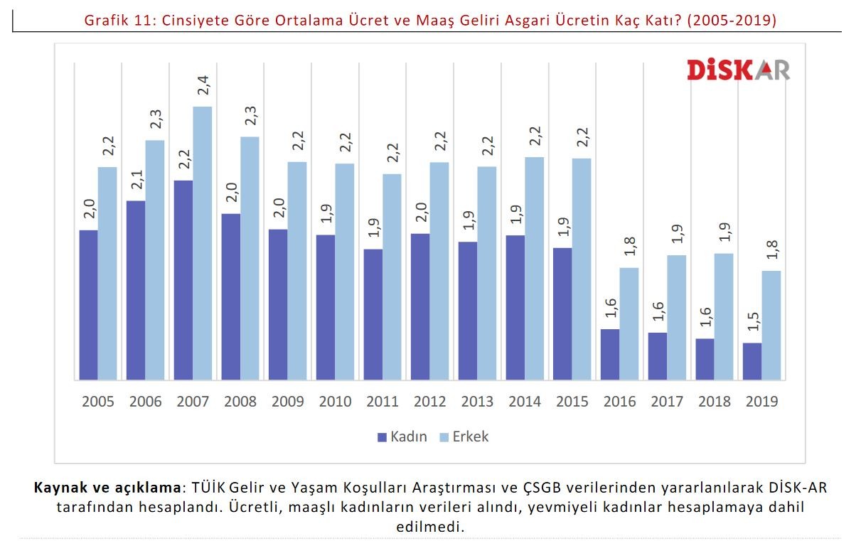 Cinsiyete göre ortalama ücret ve maaş geliri asgari ücretin kaç katı