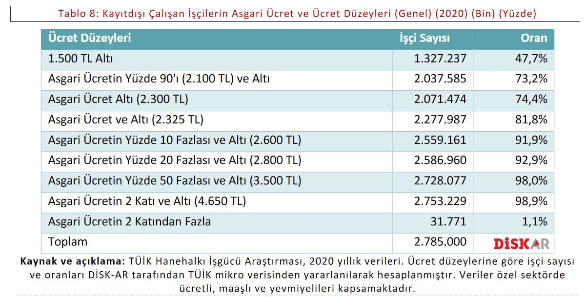 Kayıt dışı çalışan işçilerin asgari ücret ve ücret düzeyleri 