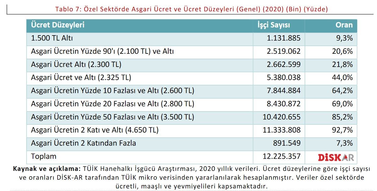 Özel sektörde asgari ücret ve ücret düzeyleri