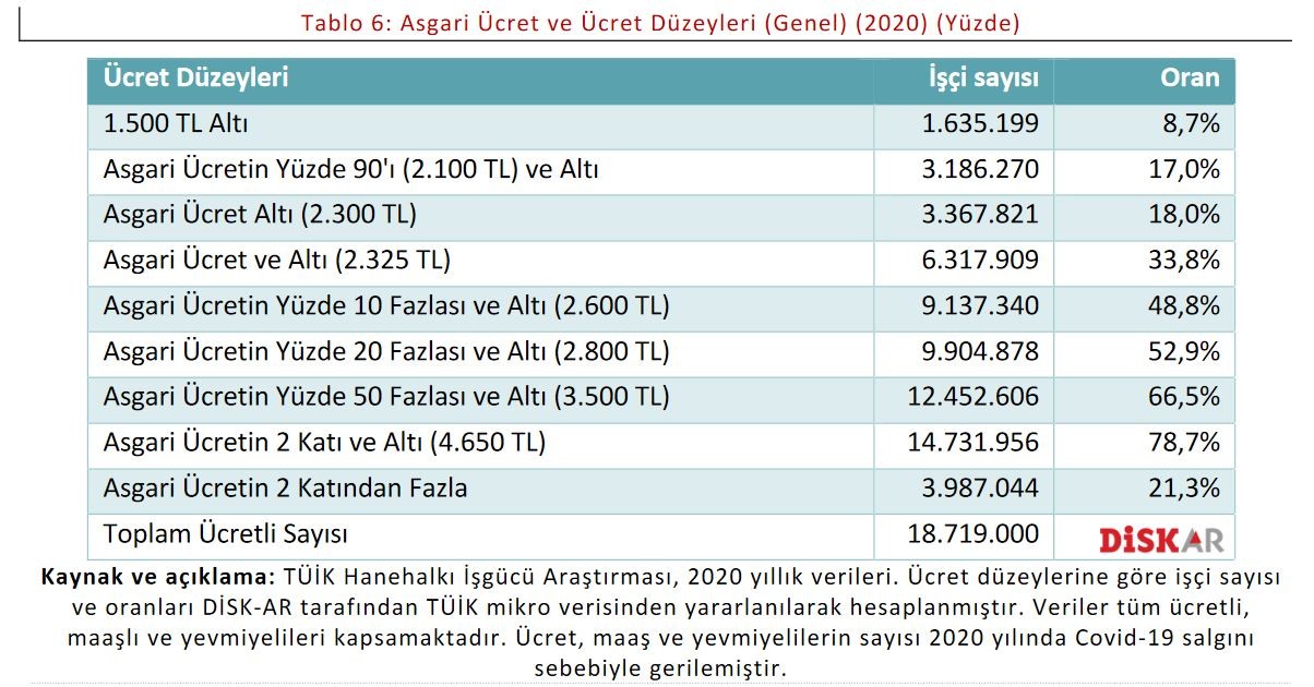 Asgari ücret ve ücret düzeyleri