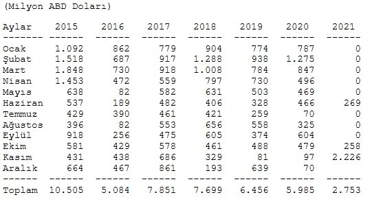 Merkez Bankası'nın BOTAŞ'a döviz satışı tablosu