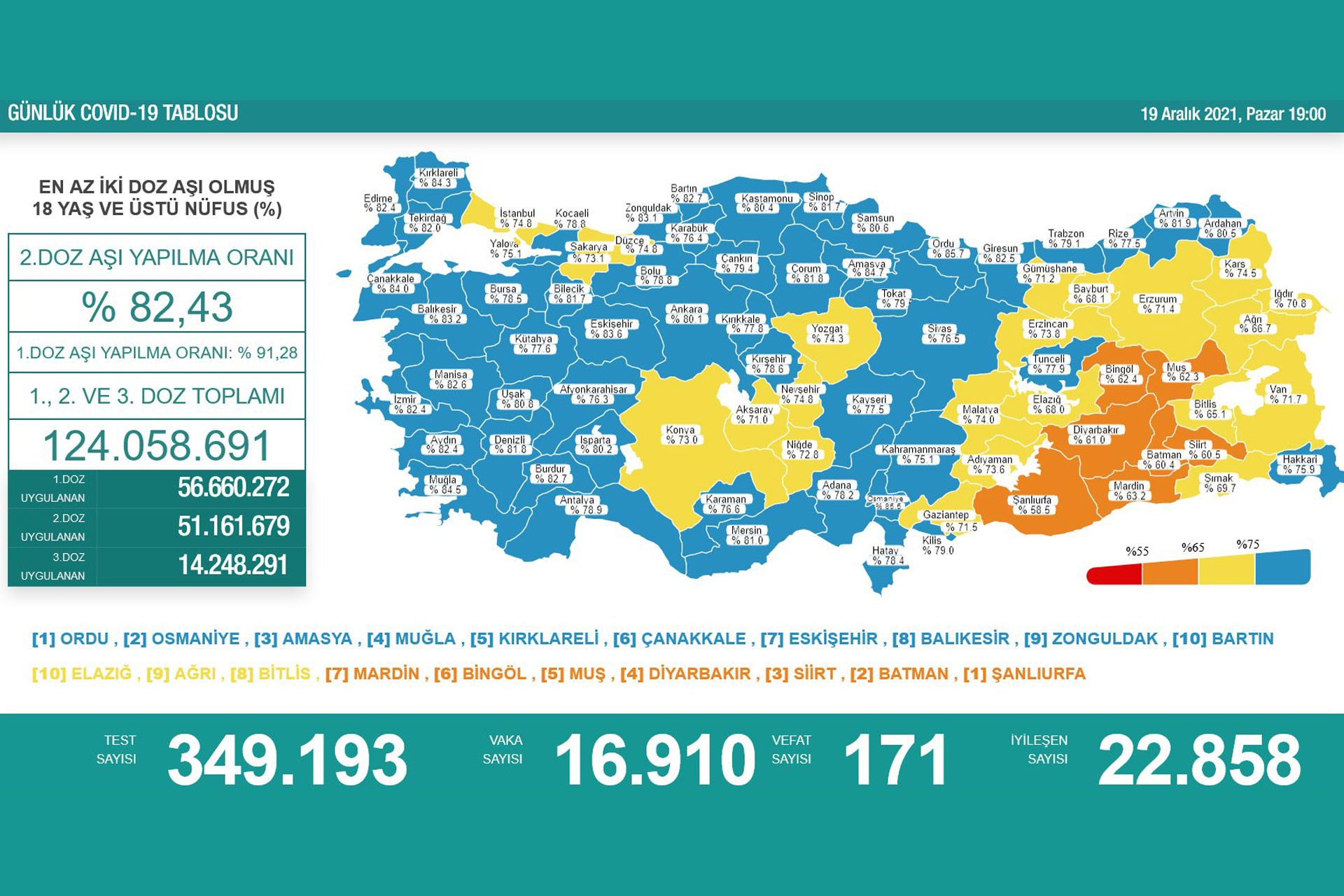 19 Aralık 2021 tarihli koronavirüs tablosu