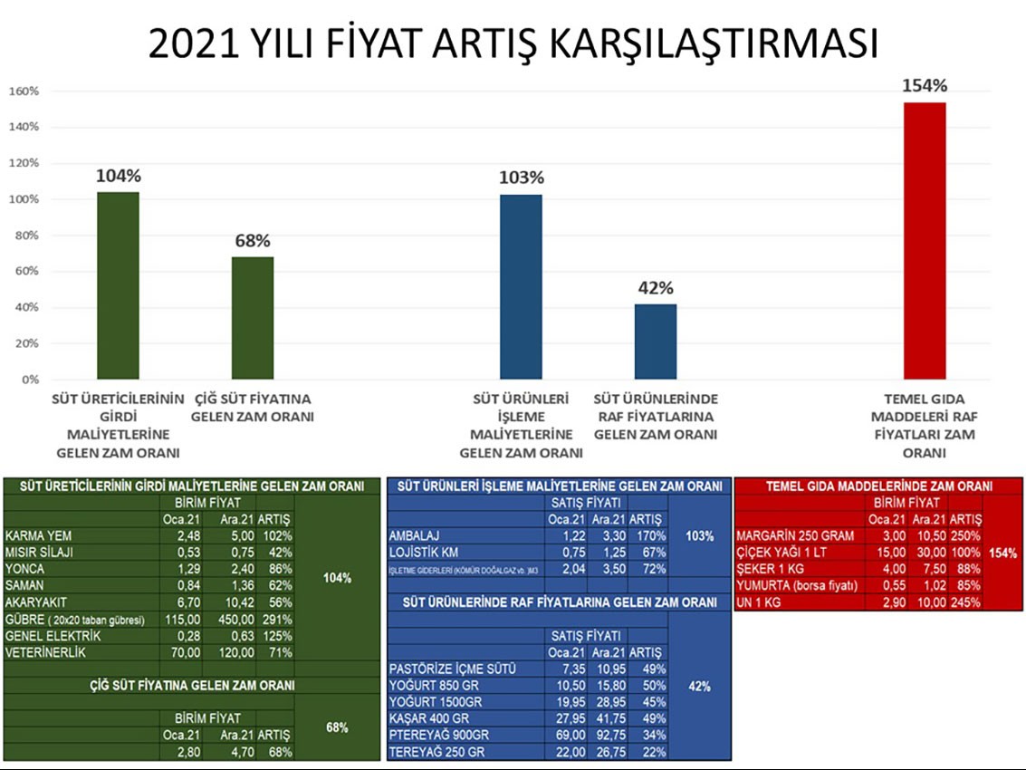 2021 yılı fiyat karşılaştırması