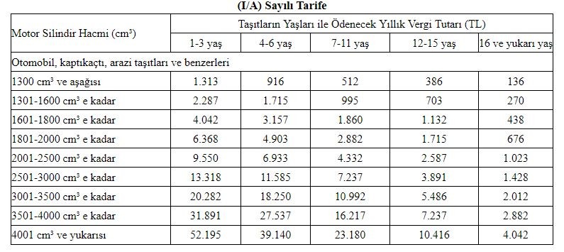 2022 yılı motorlu taşıtlar vergisi MTV oranları