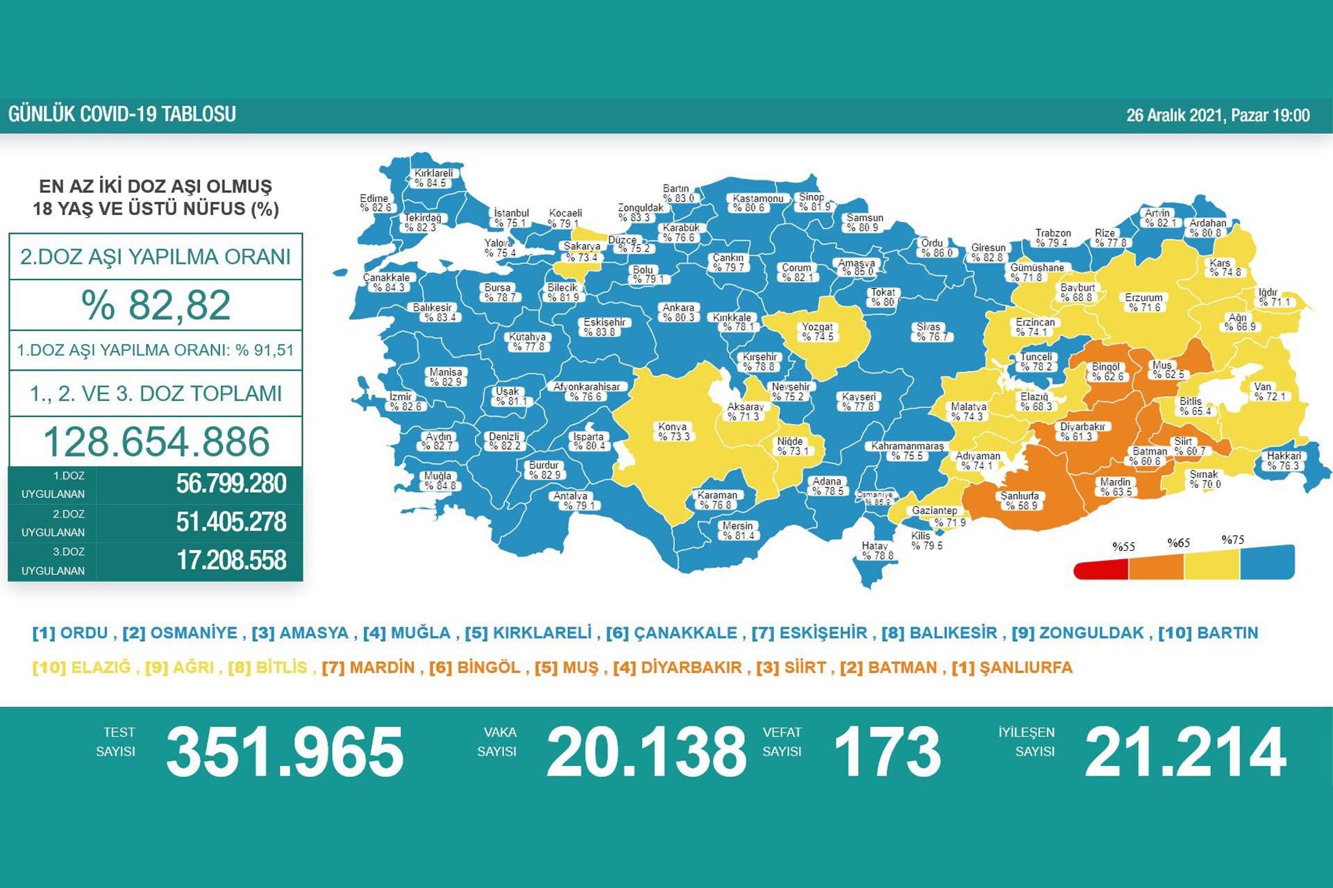 26 Aralık 2021 tarihli koronavirüs tablosu