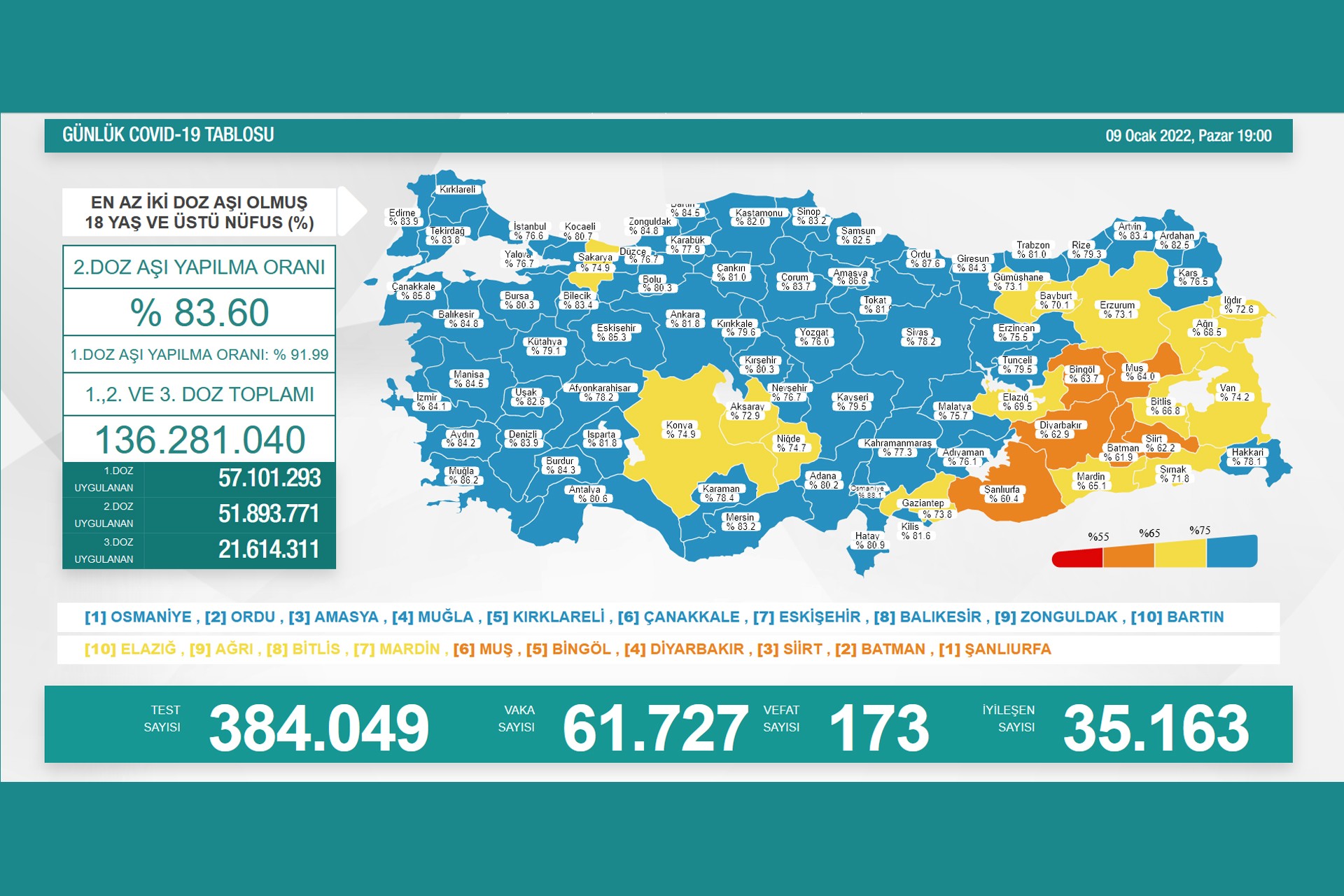 Sağlık Bakanlığının 9 Ocak 2022 Pazar gününe dair paylaştığı Covid-19 Tablosu