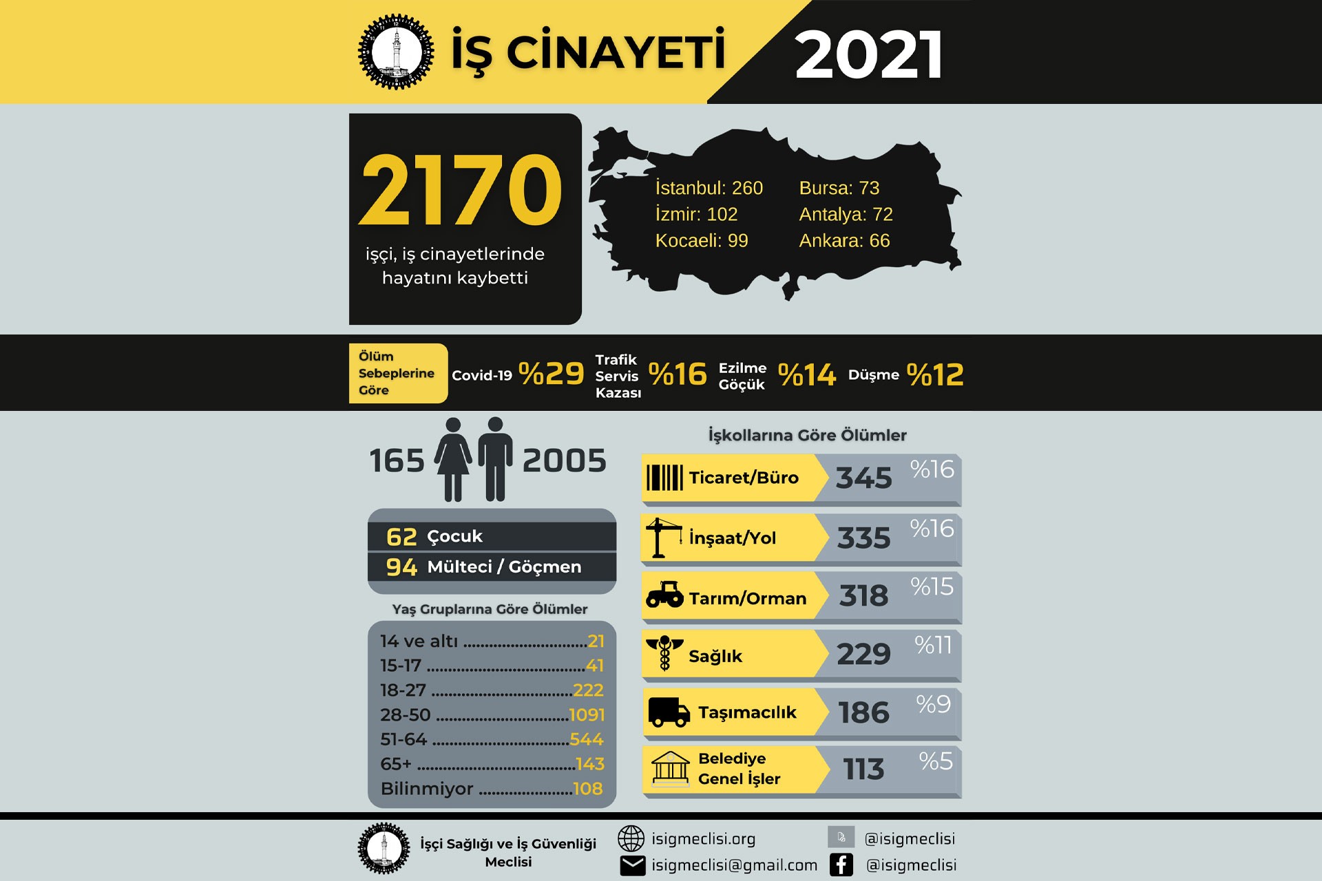 2021 yılında en az 2 bin 170 işçi iş cinayetlerinde hayatını kaybetti